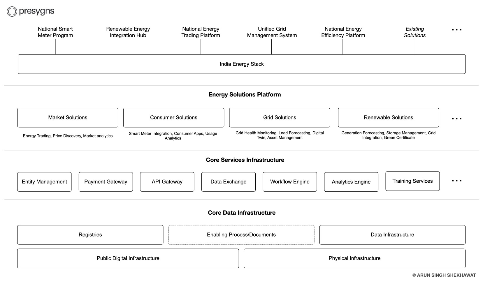 The India Energy Stack : A vision for India’s Energy Future​