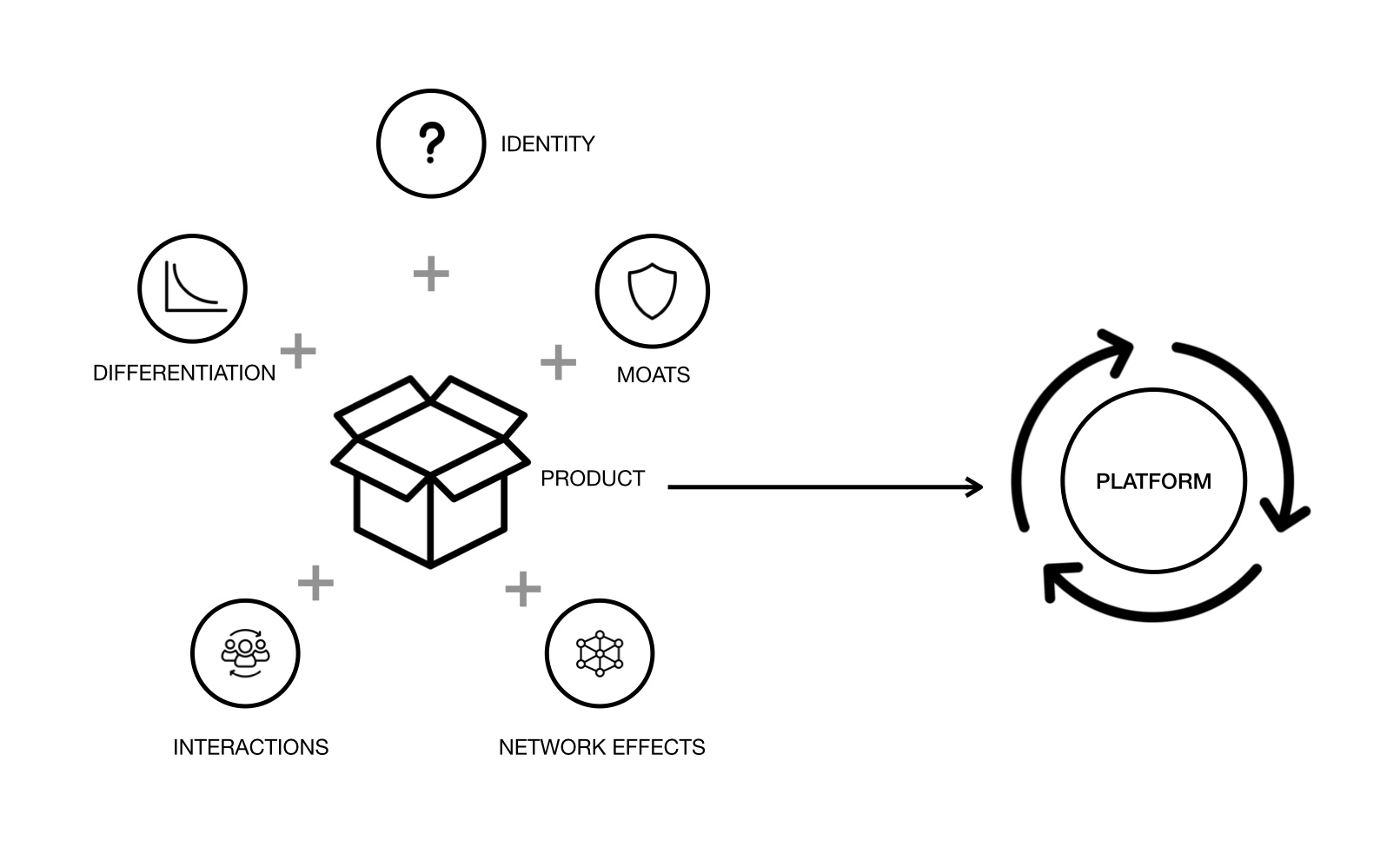 Platform-spotting: How to identify platform in your product?
